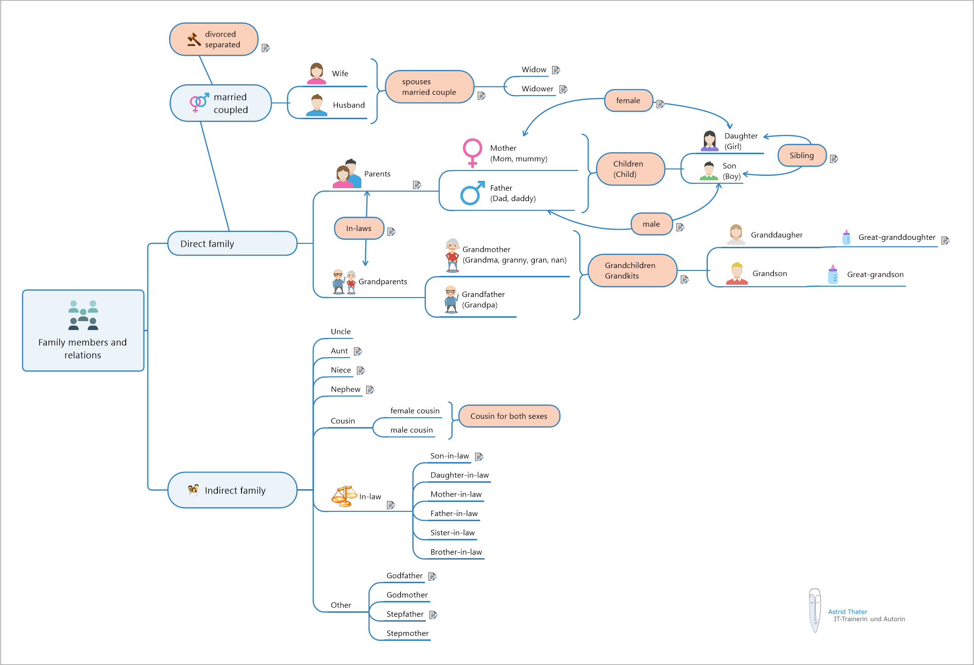 MindMap Family members and relations', (c) Astrid Thater